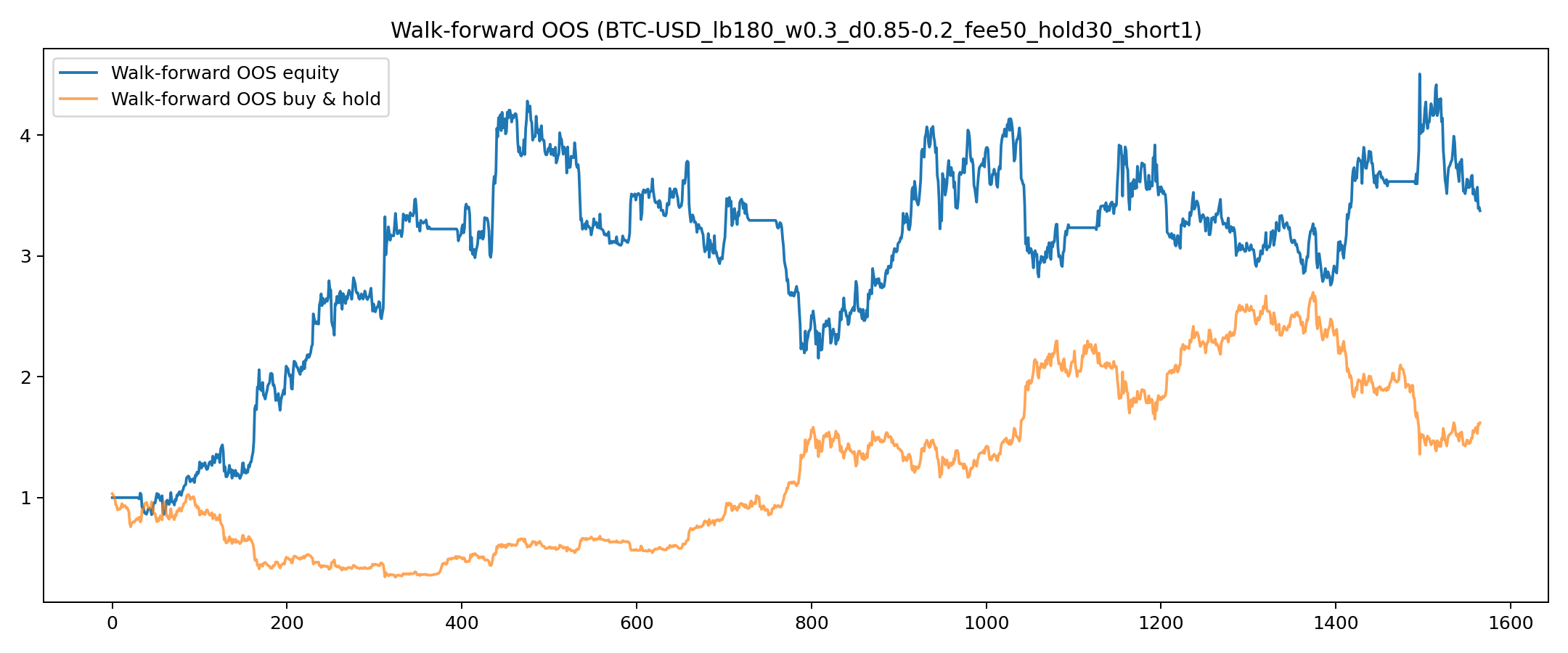 BTC 1d canon (fee50) — walk-forward stitched OOS equity