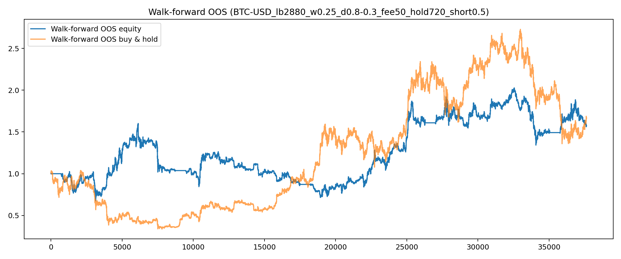 BTC 1h canon (fee50) — walk-forward stitched OOS equity