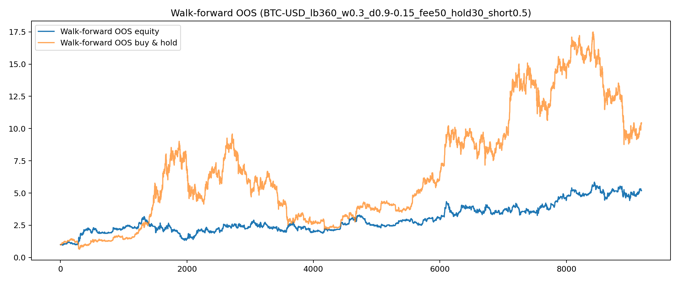 BTC 6h canon (fee50) — walk-forward stitched OOS equity