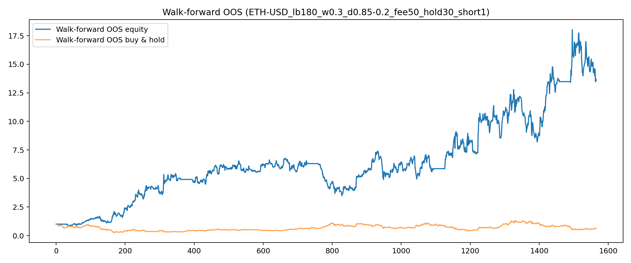 ETH 1d canon (fee50) — walk-forward stitched OOS equity