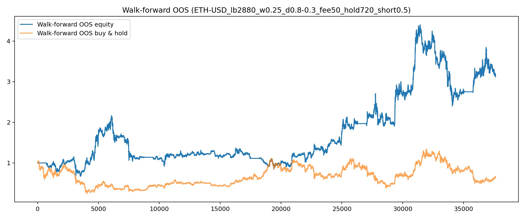 ETH 1h canon (fee50) — walk-forward stitched OOS equity