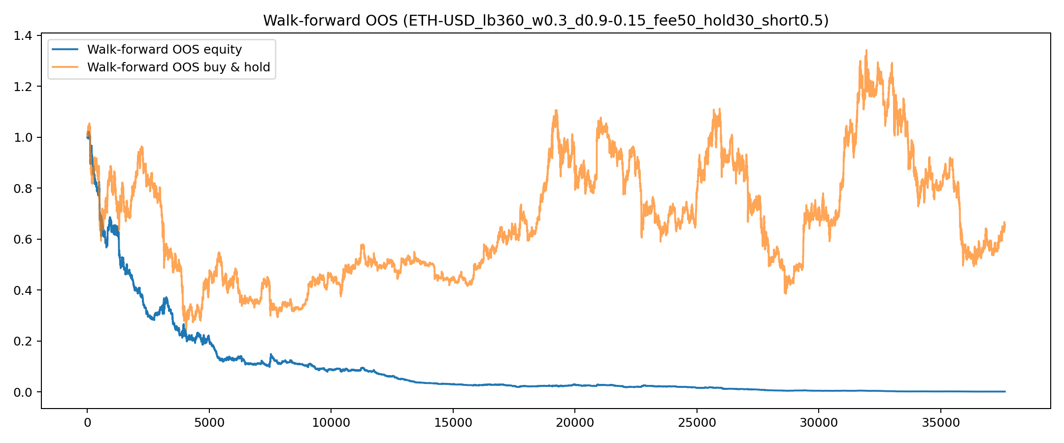 ETH 6h canon (fee50) — walk-forward stitched OOS equity